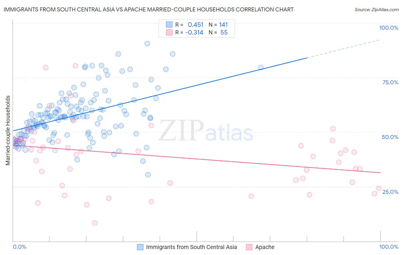 Immigrants from South Central Asia vs Apache Married-couple Households