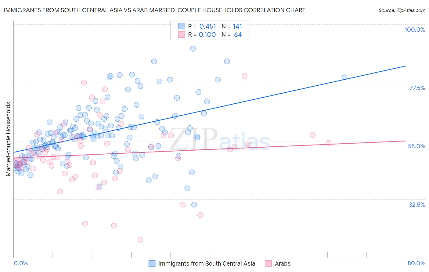 Immigrants from South Central Asia vs Arab Married-couple Households