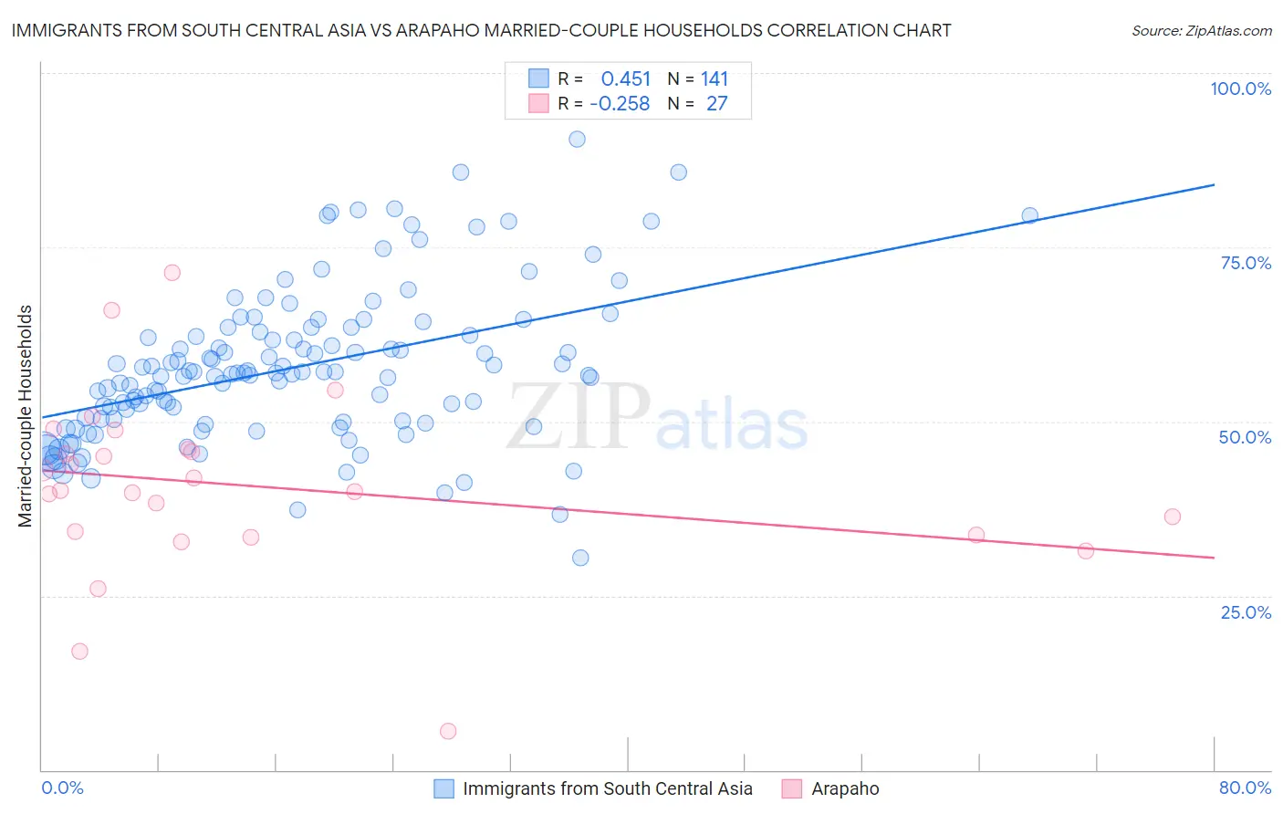 Immigrants from South Central Asia vs Arapaho Married-couple Households