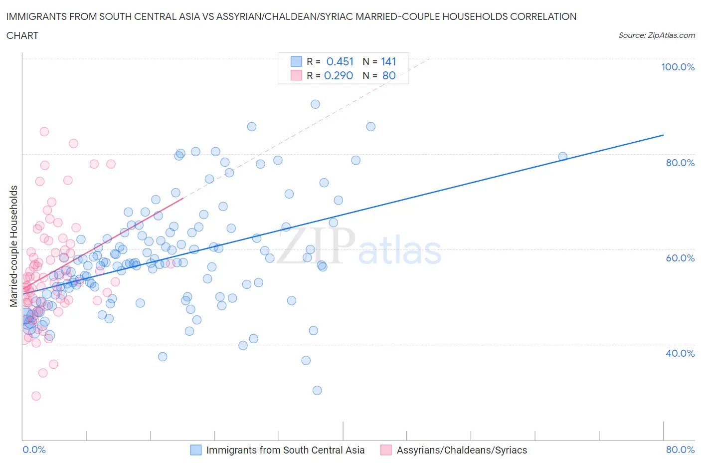 Immigrants from South Central Asia vs Assyrian/Chaldean/Syriac Married-couple Households