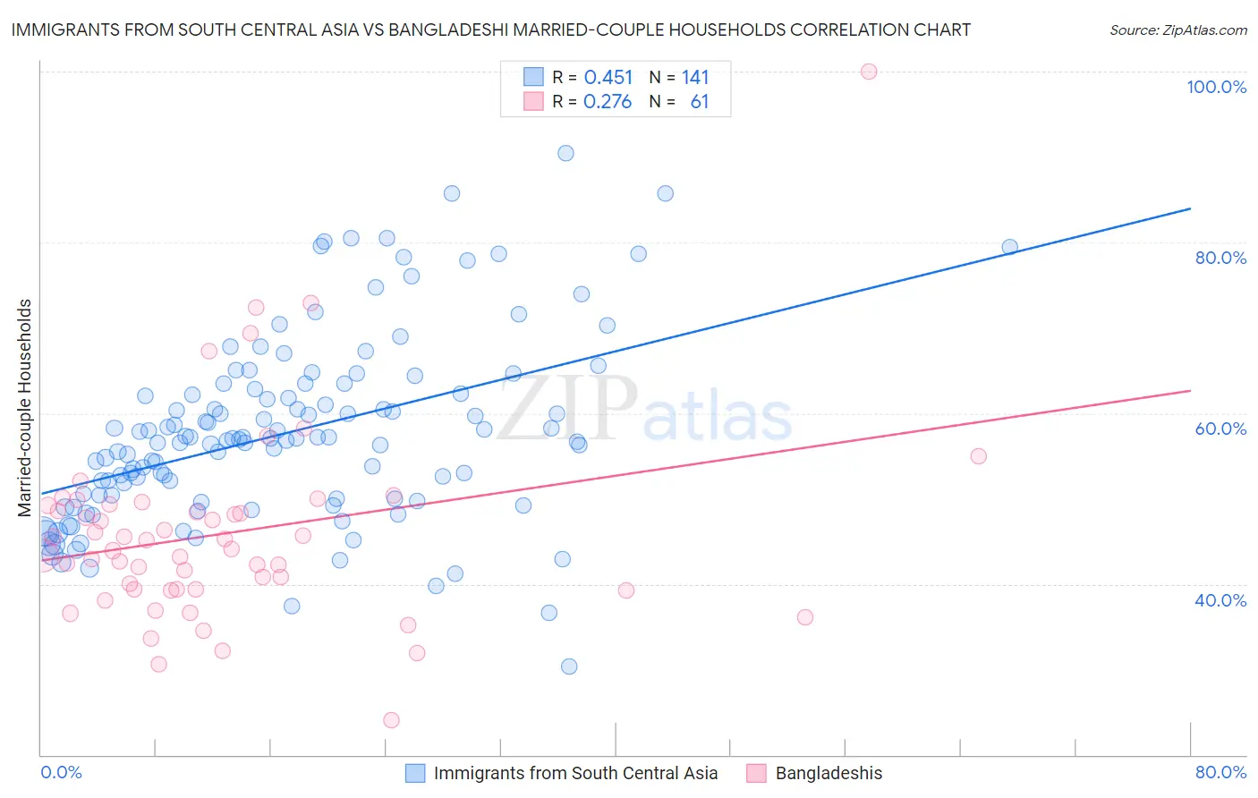 Immigrants from South Central Asia vs Bangladeshi Married-couple Households