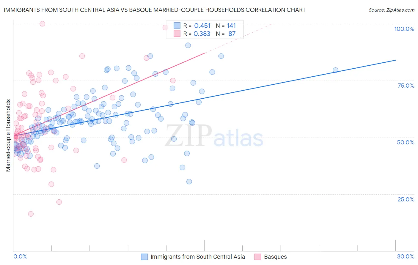 Immigrants from South Central Asia vs Basque Married-couple Households