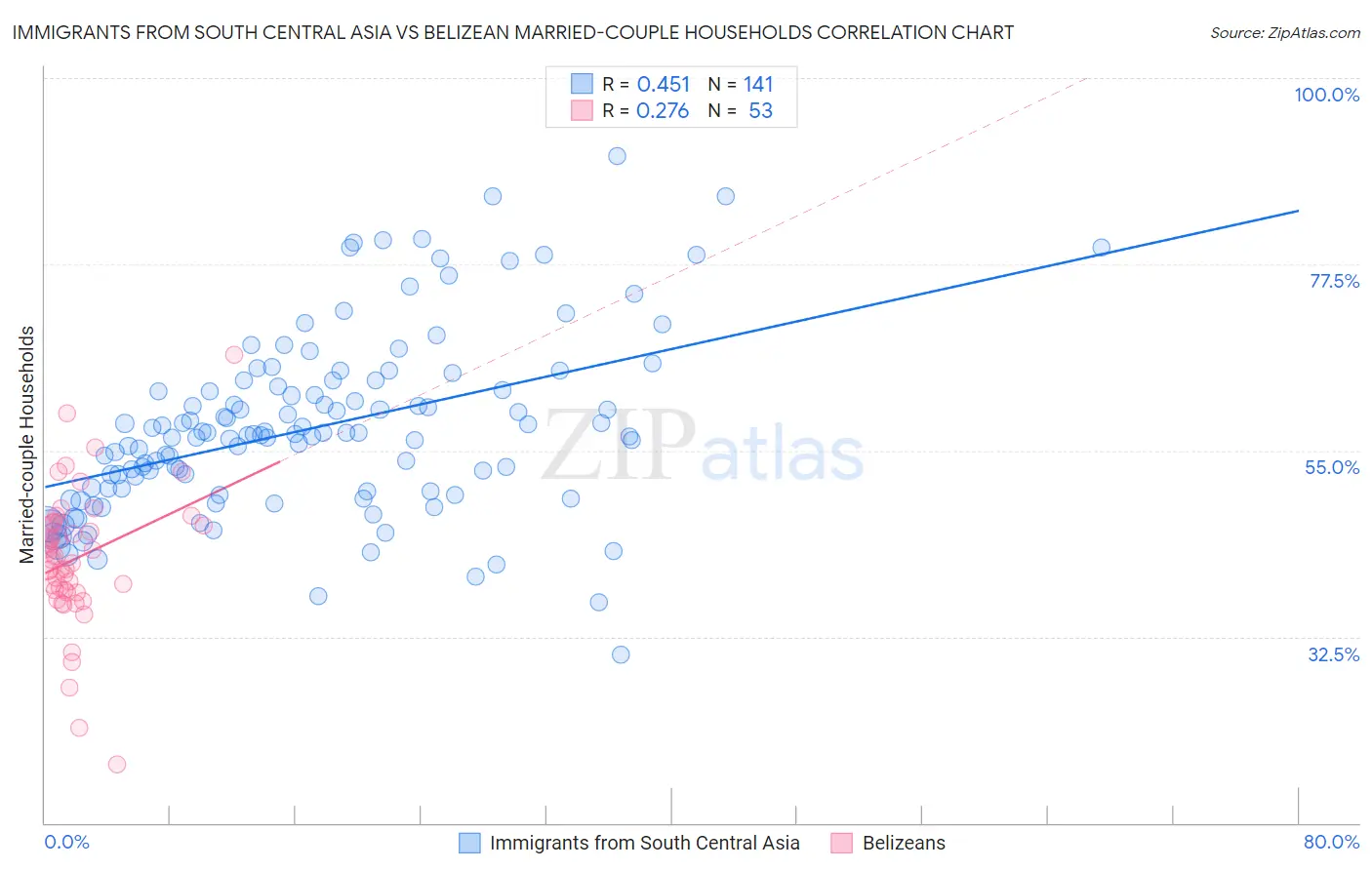 Immigrants from South Central Asia vs Belizean Married-couple Households