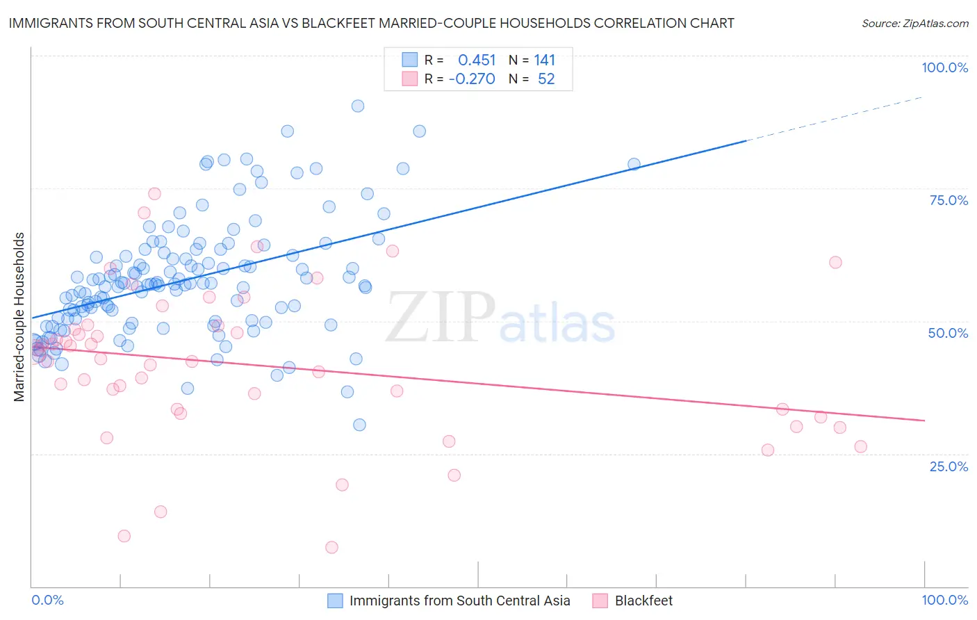 Immigrants from South Central Asia vs Blackfeet Married-couple Households