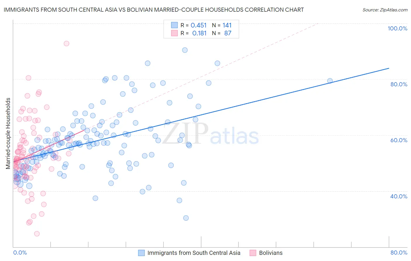 Immigrants from South Central Asia vs Bolivian Married-couple Households
