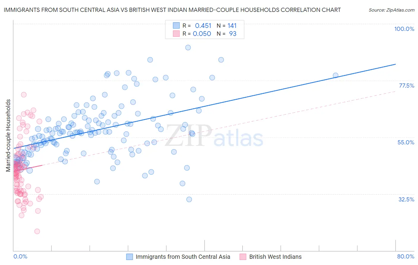 Immigrants from South Central Asia vs British West Indian Married-couple Households