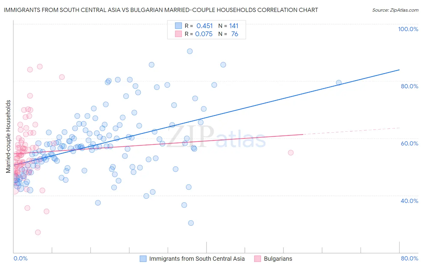 Immigrants from South Central Asia vs Bulgarian Married-couple Households