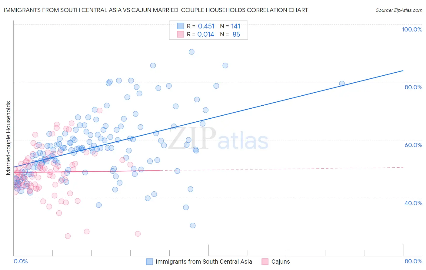 Immigrants from South Central Asia vs Cajun Married-couple Households