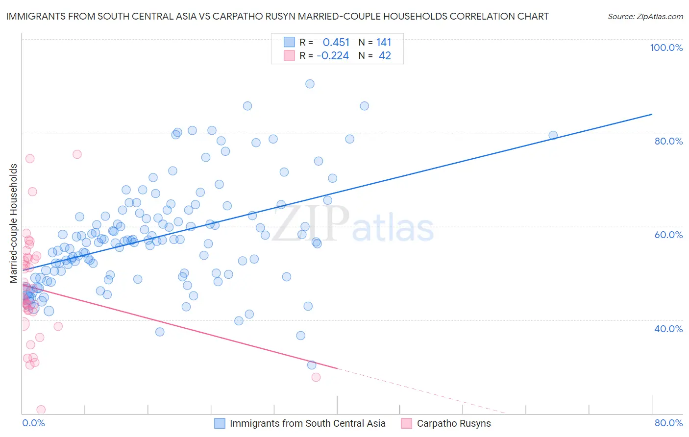 Immigrants from South Central Asia vs Carpatho Rusyn Married-couple Households