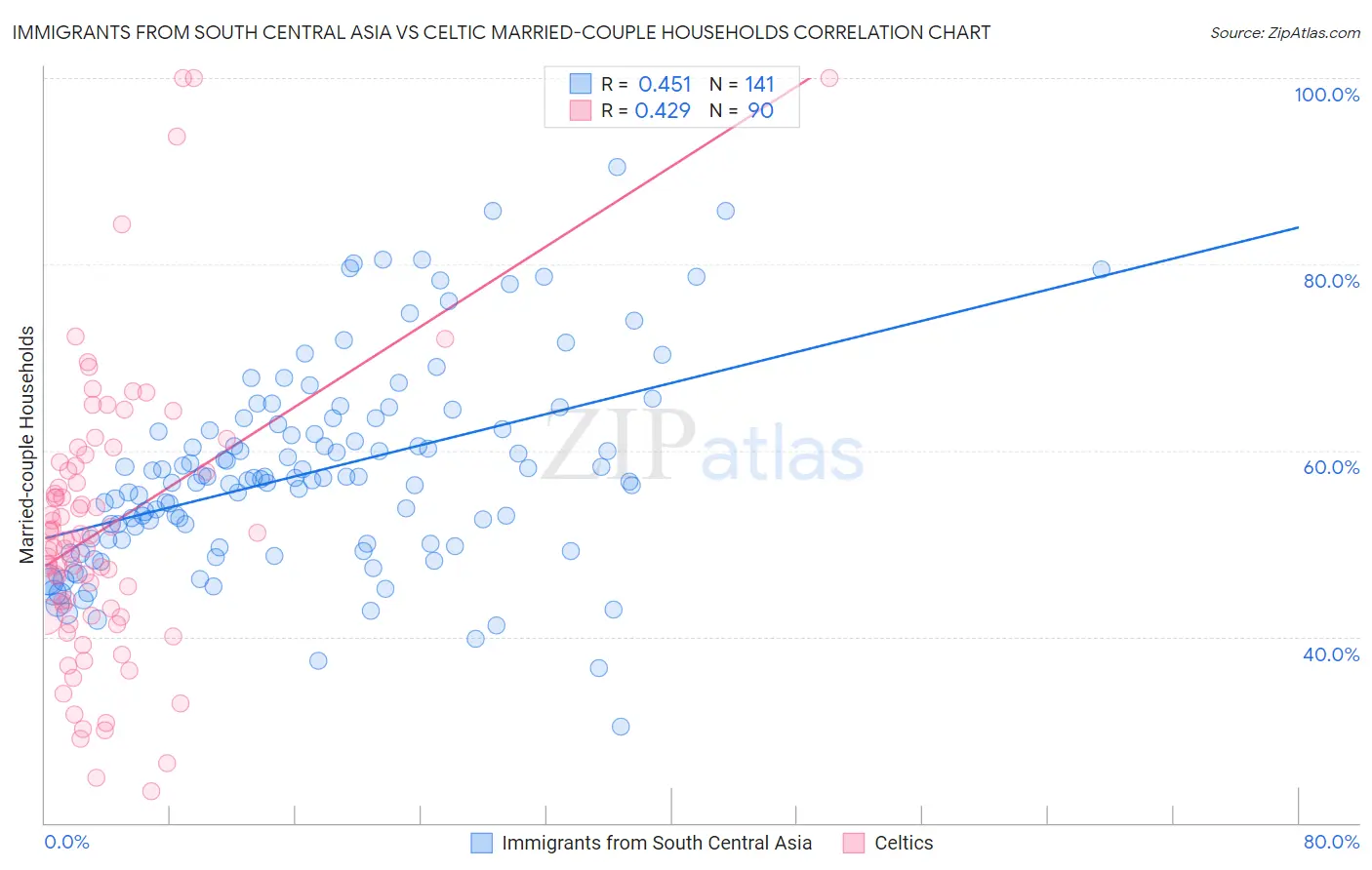 Immigrants from South Central Asia vs Celtic Married-couple Households