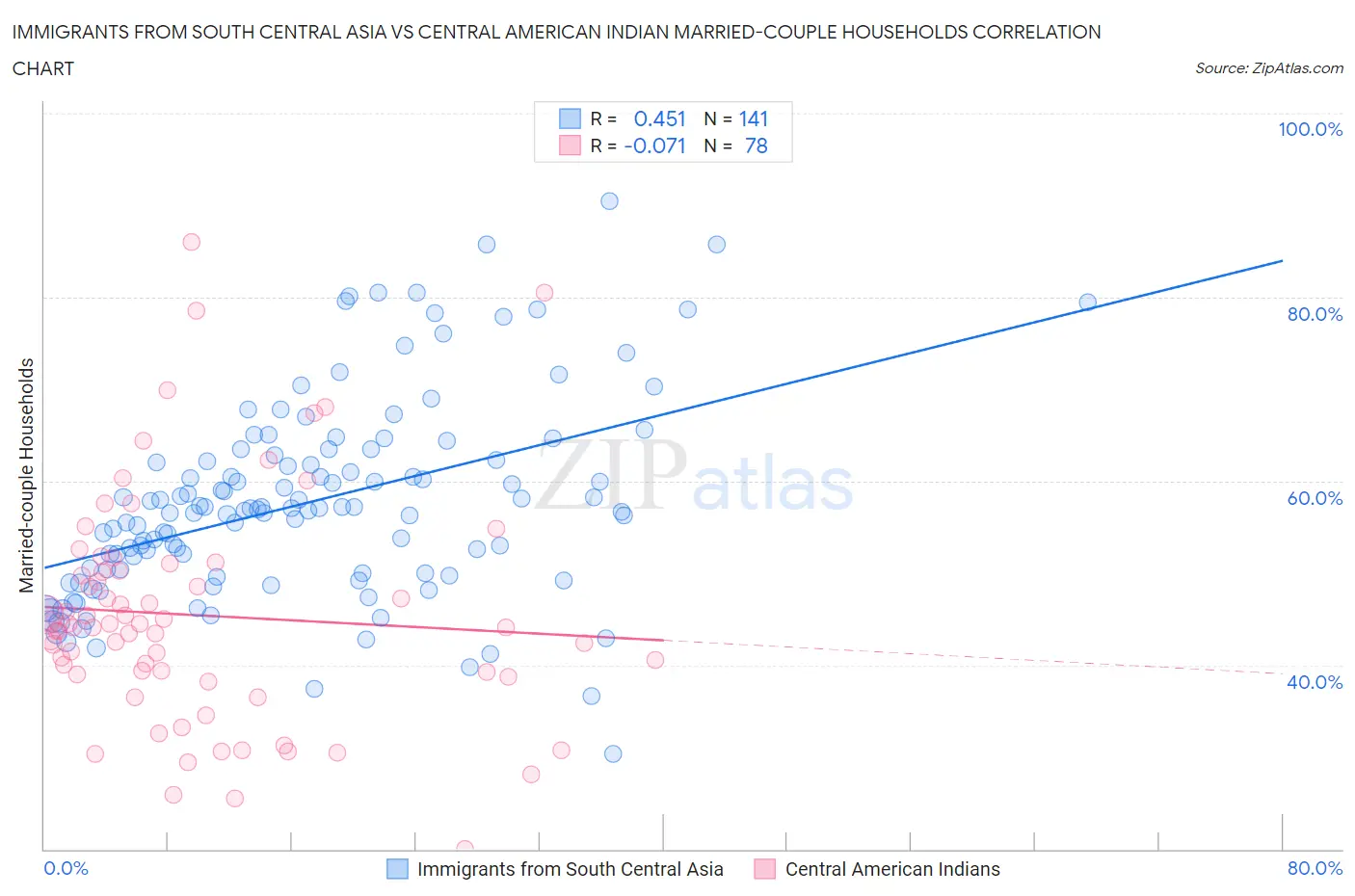 Immigrants from South Central Asia vs Central American Indian Married-couple Households