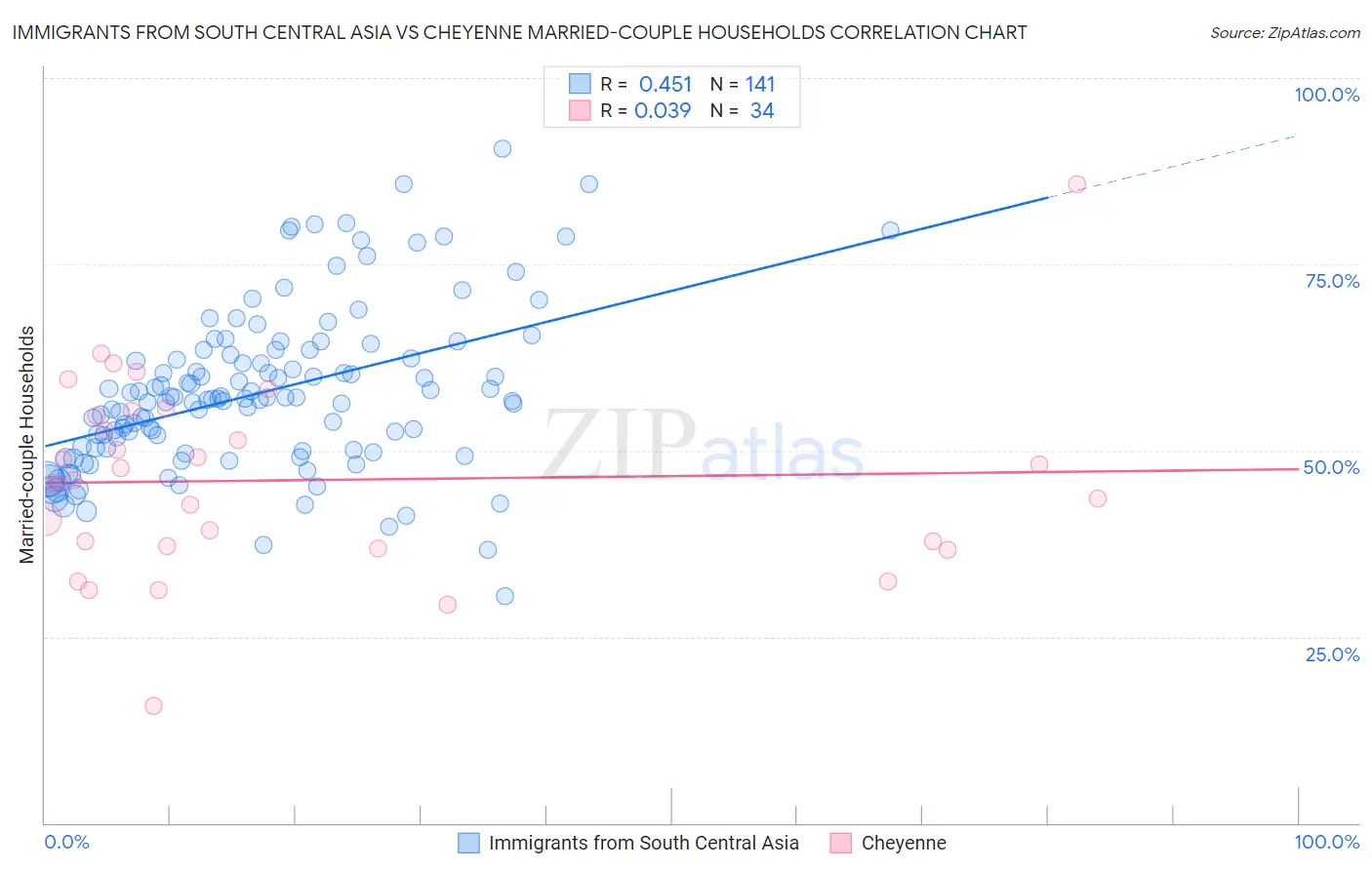 Immigrants from South Central Asia vs Cheyenne Married-couple Households