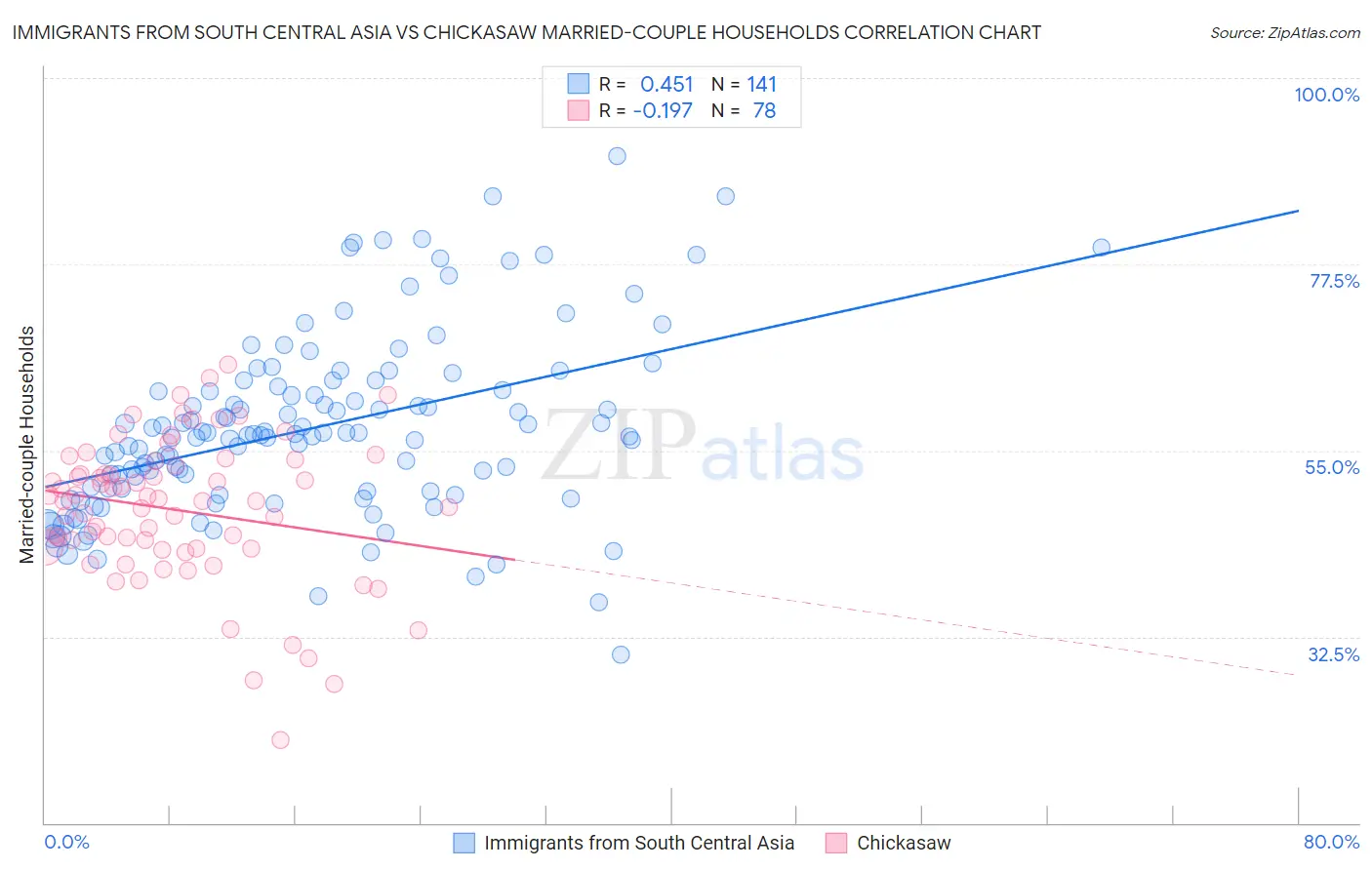 Immigrants from South Central Asia vs Chickasaw Married-couple Households