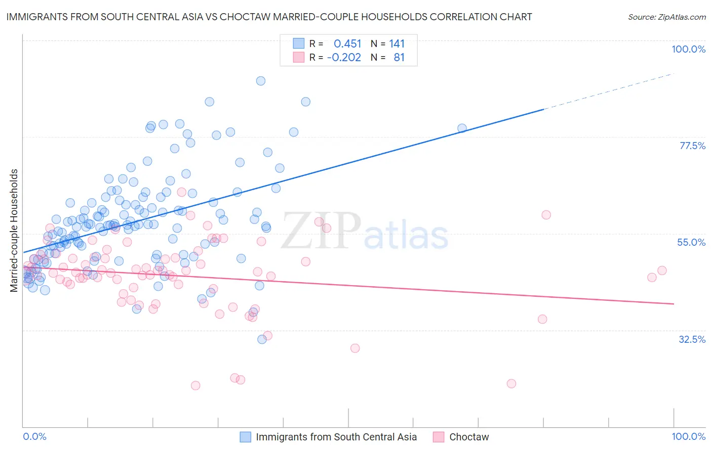 Immigrants from South Central Asia vs Choctaw Married-couple Households