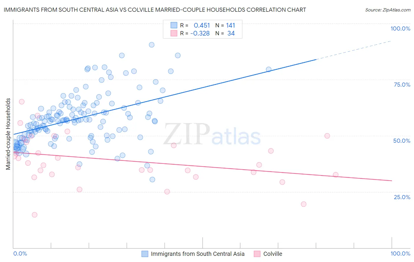 Immigrants from South Central Asia vs Colville Married-couple Households