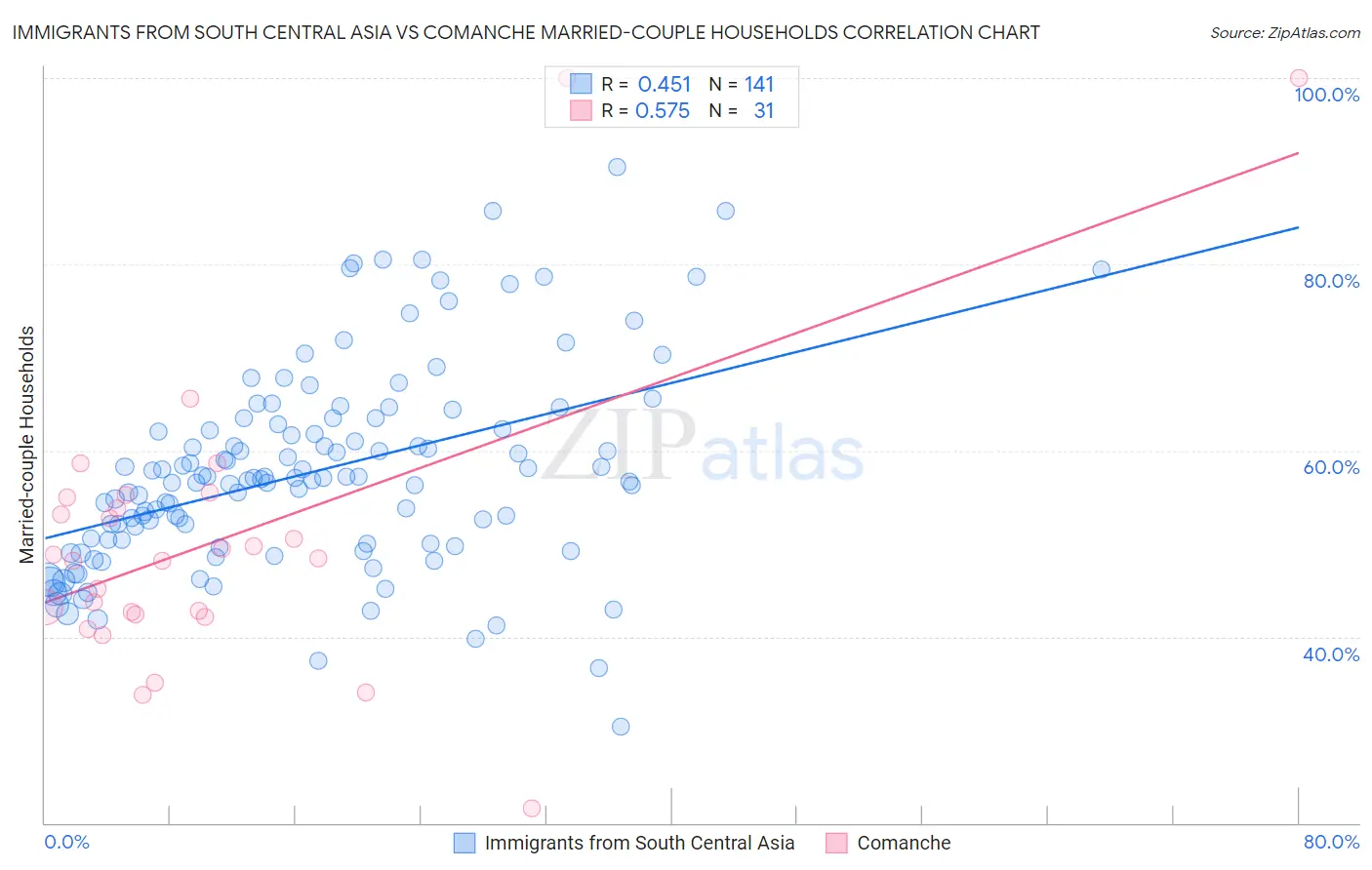 Immigrants from South Central Asia vs Comanche Married-couple Households