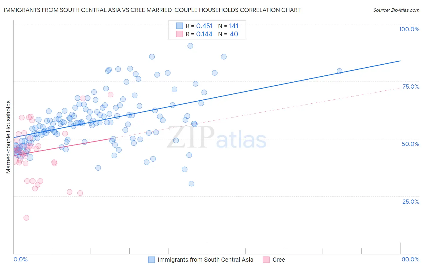 Immigrants from South Central Asia vs Cree Married-couple Households