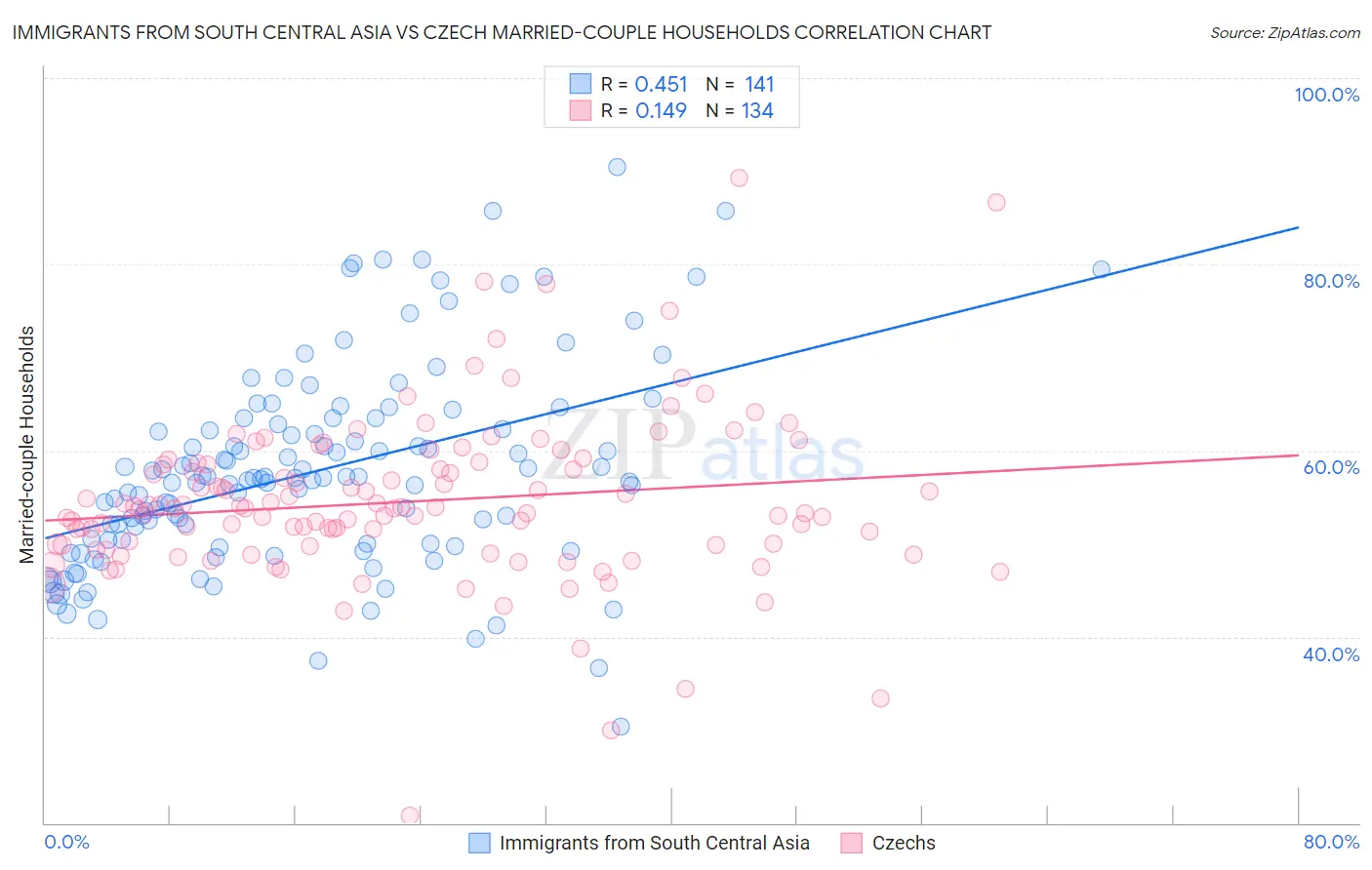Immigrants from South Central Asia vs Czech Married-couple Households
