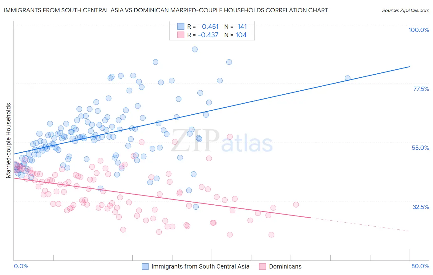 Immigrants from South Central Asia vs Dominican Married-couple Households