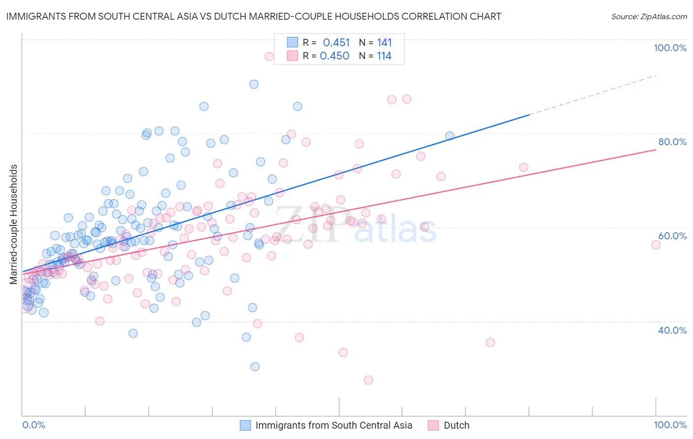 Immigrants from South Central Asia vs Dutch Married-couple Households