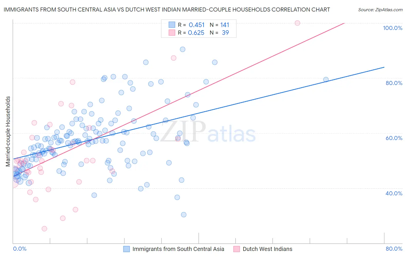Immigrants from South Central Asia vs Dutch West Indian Married-couple Households