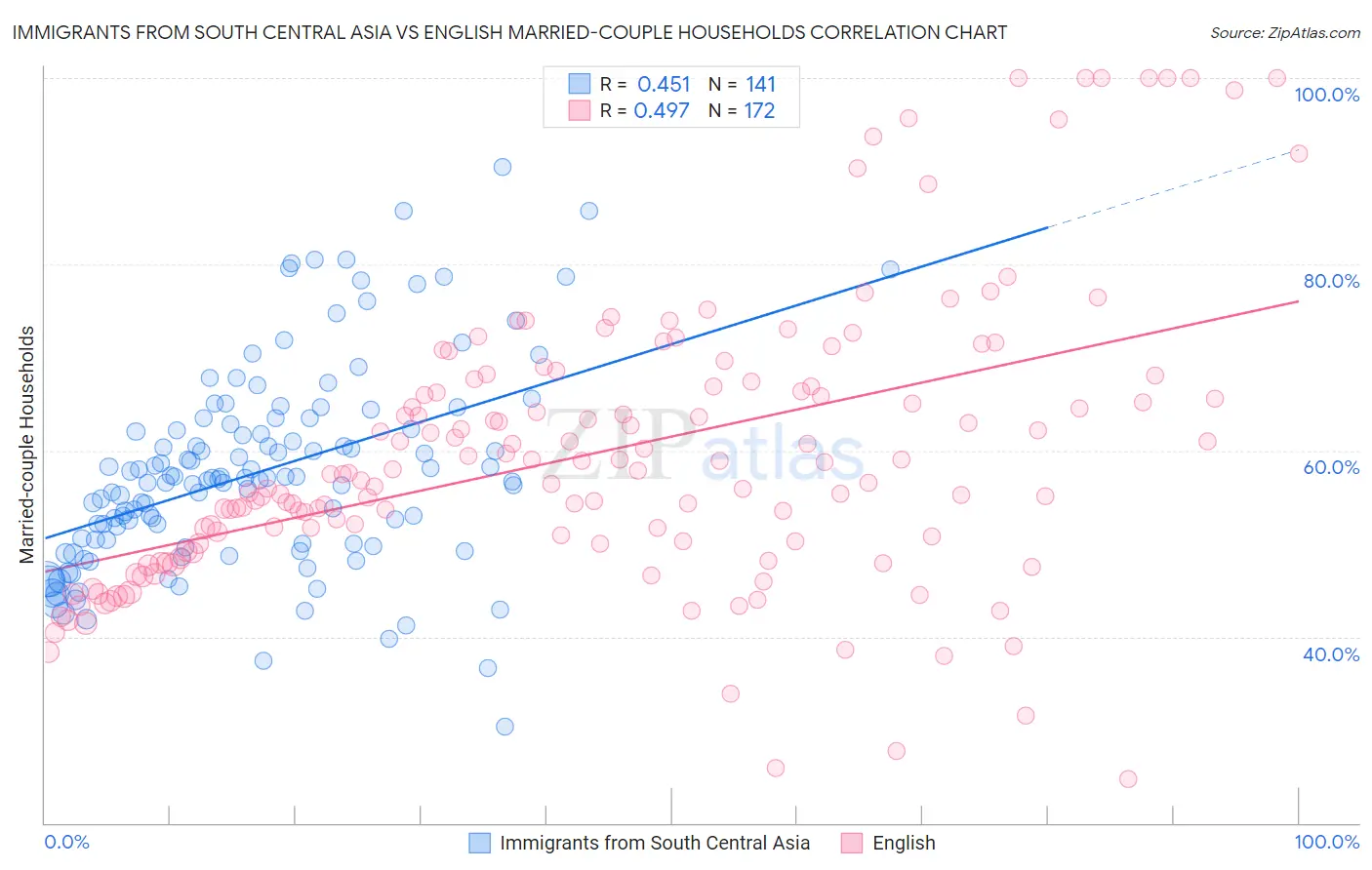 Immigrants from South Central Asia vs English Married-couple Households