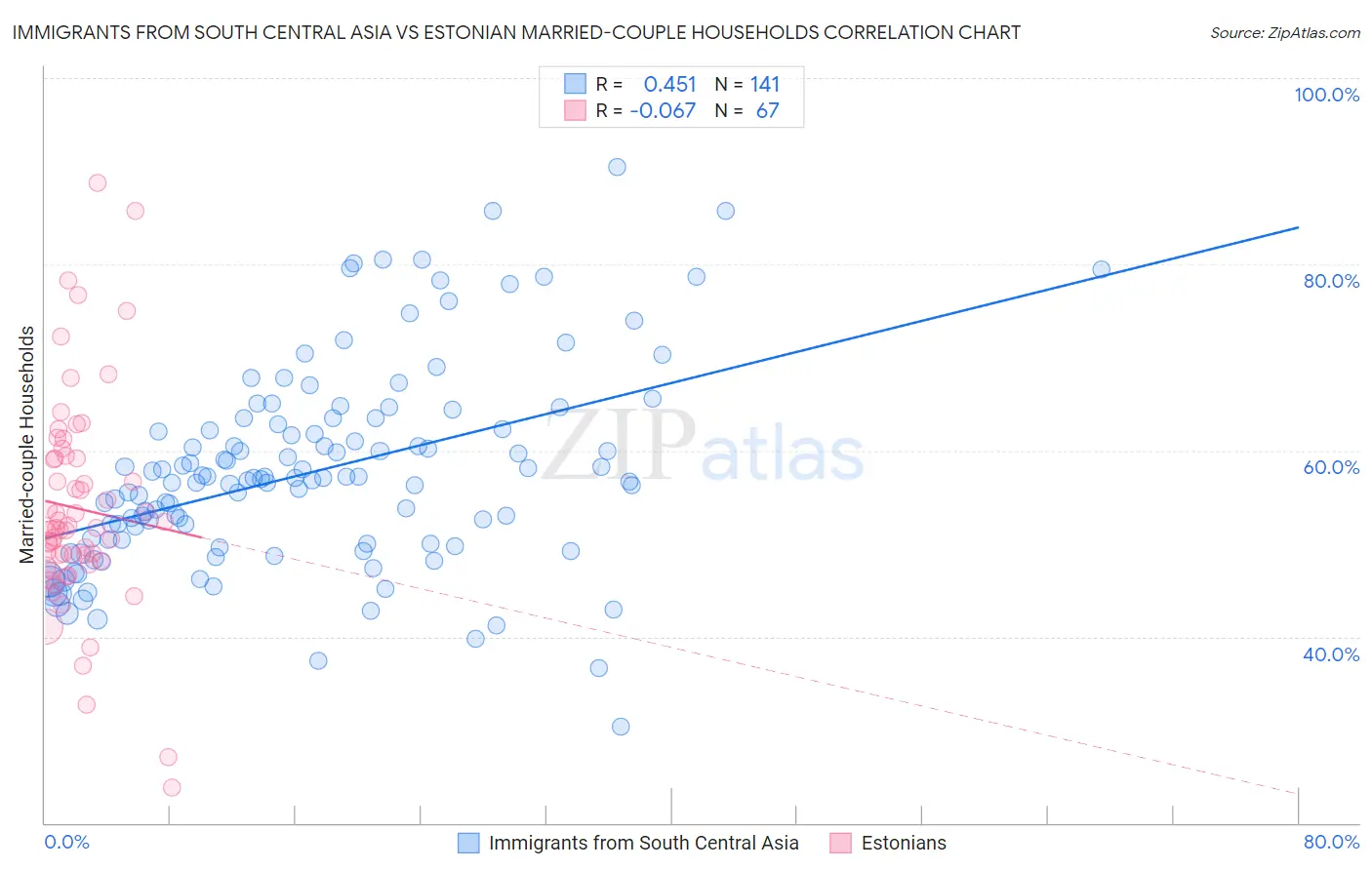 Immigrants from South Central Asia vs Estonian Married-couple Households