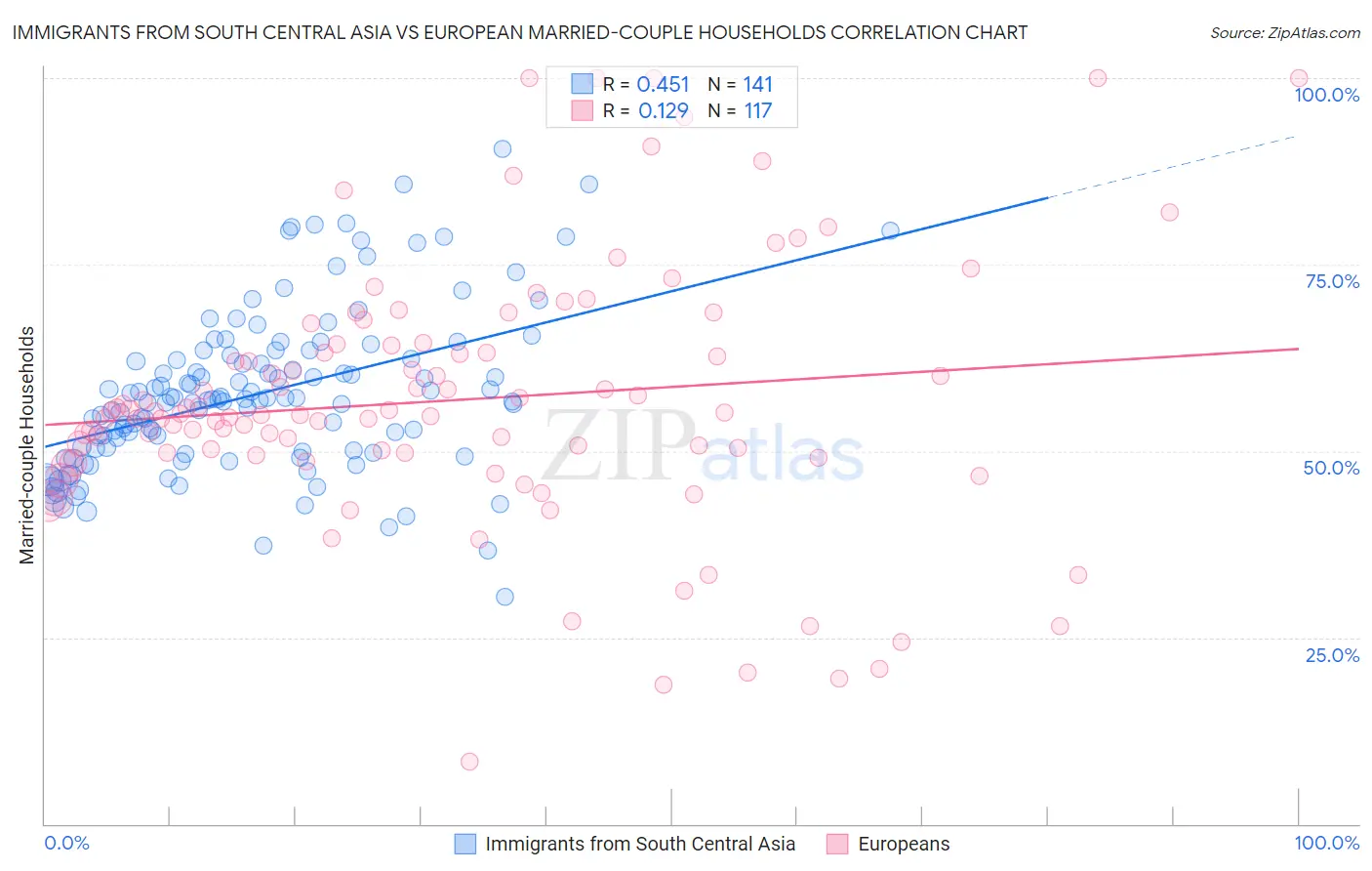 Immigrants from South Central Asia vs European Married-couple Households