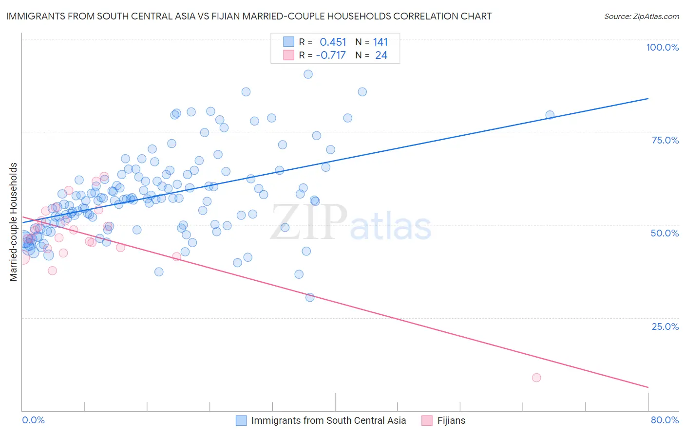 Immigrants from South Central Asia vs Fijian Married-couple Households