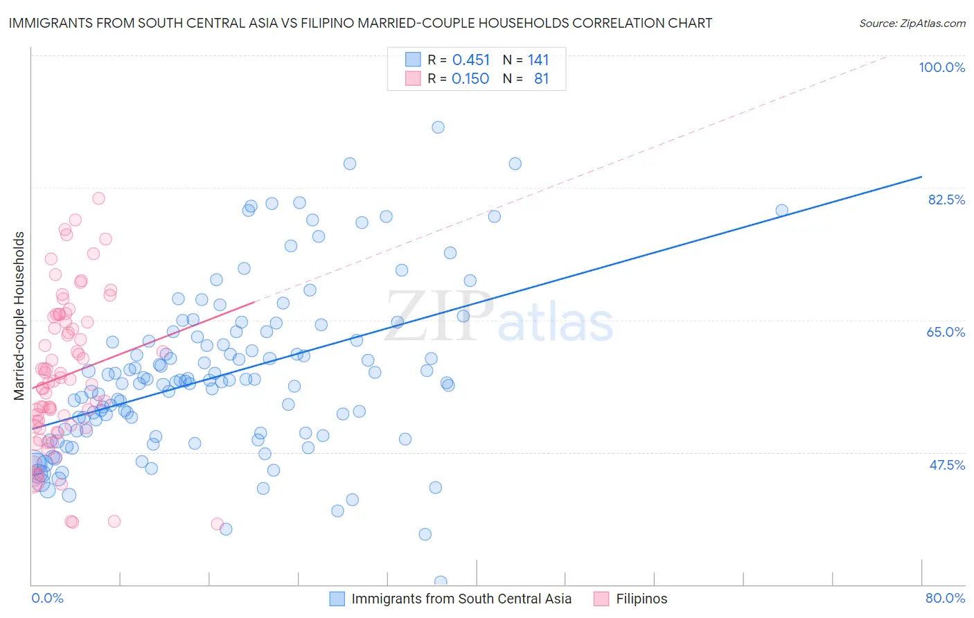 Immigrants from South Central Asia vs Filipino Married-couple Households