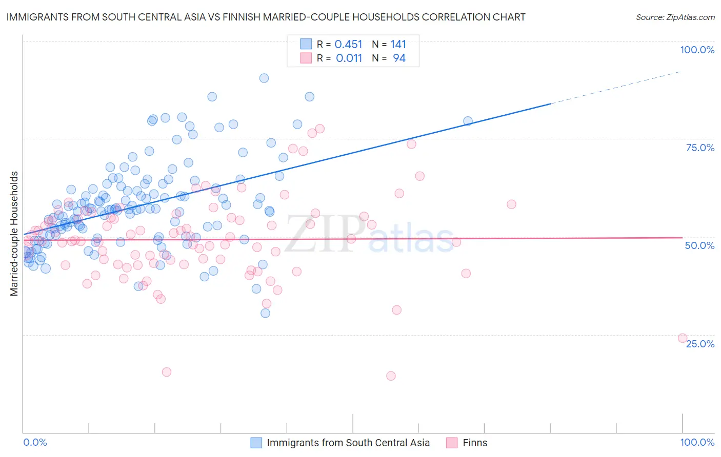 Immigrants from South Central Asia vs Finnish Married-couple Households