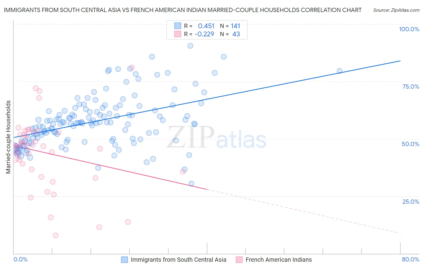 Immigrants from South Central Asia vs French American Indian Married-couple Households