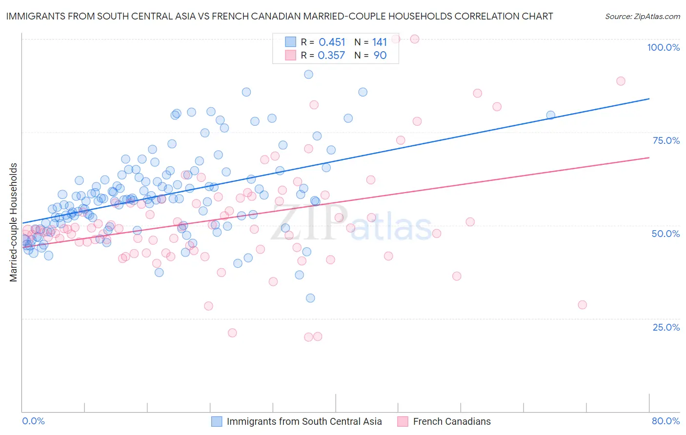 Immigrants from South Central Asia vs French Canadian Married-couple Households