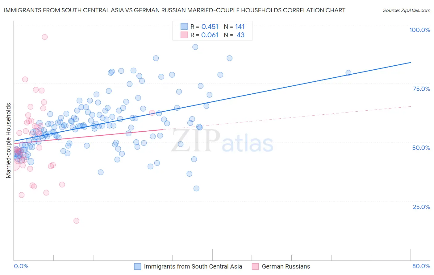 Immigrants from South Central Asia vs German Russian Married-couple Households
