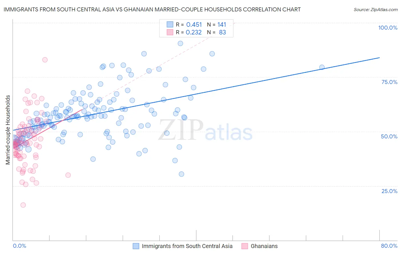Immigrants from South Central Asia vs Ghanaian Married-couple Households