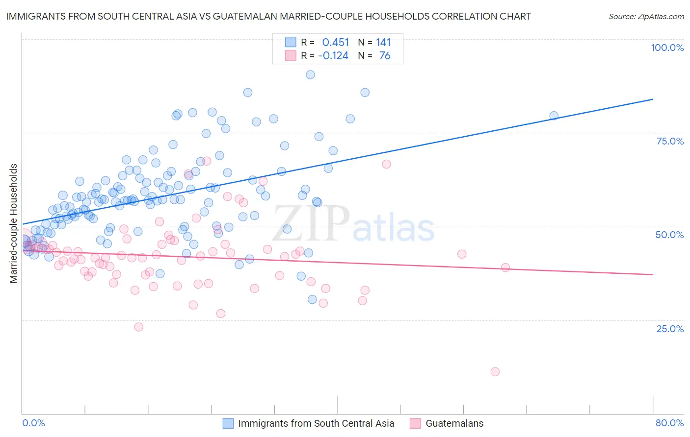 Immigrants from South Central Asia vs Guatemalan Married-couple Households