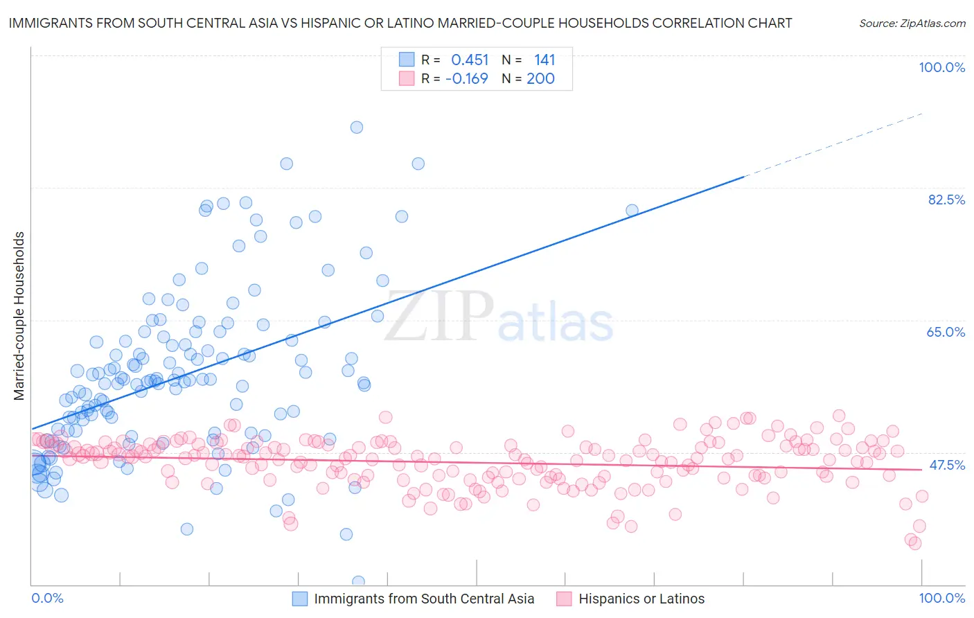 Immigrants from South Central Asia vs Hispanic or Latino Married-couple Households