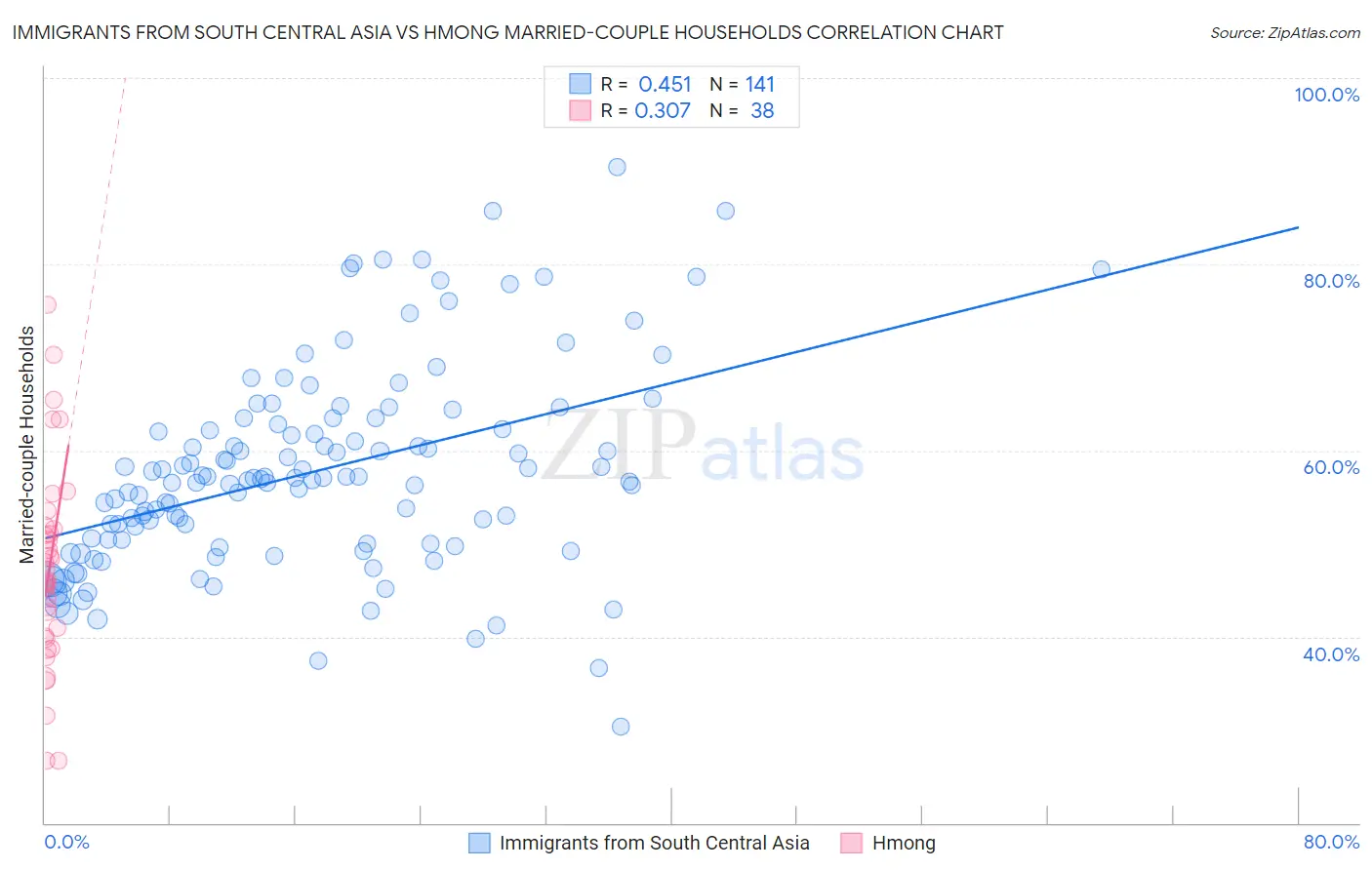 Immigrants from South Central Asia vs Hmong Married-couple Households