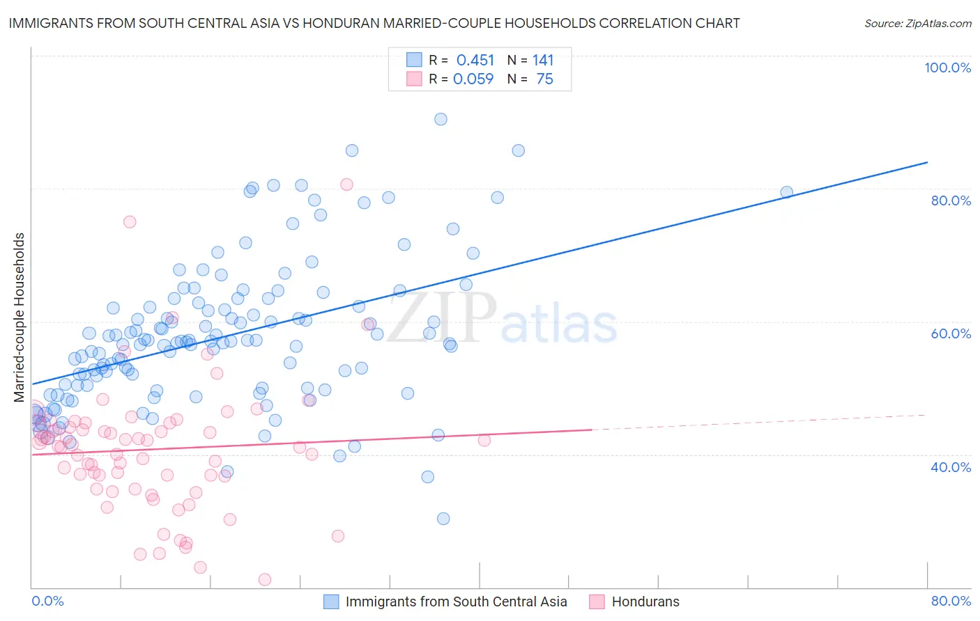 Immigrants from South Central Asia vs Honduran Married-couple Households