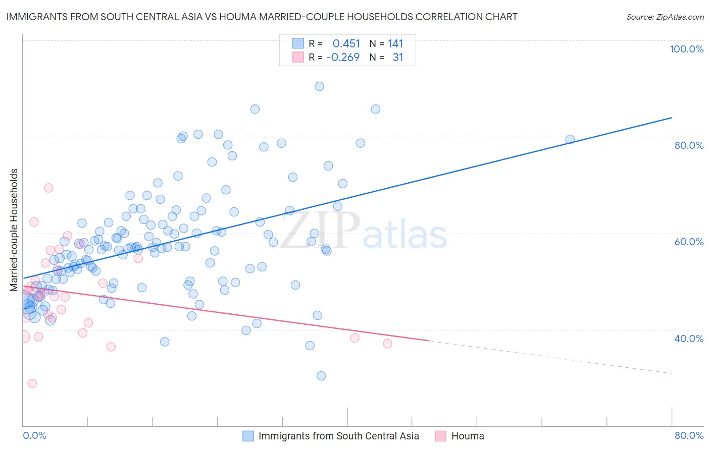 Immigrants from South Central Asia vs Houma Married-couple Households