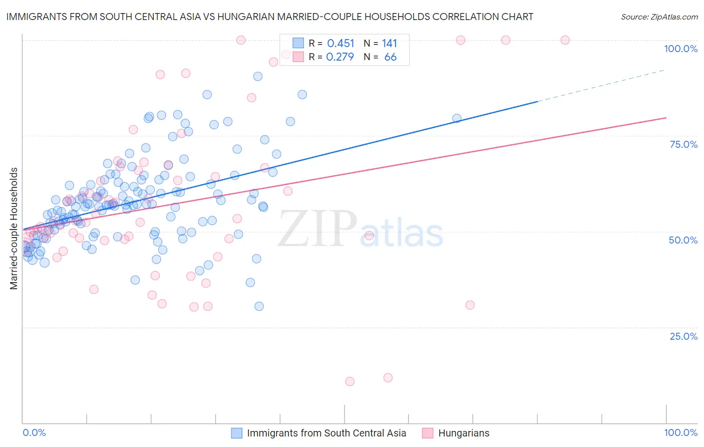 Immigrants from South Central Asia vs Hungarian Married-couple Households