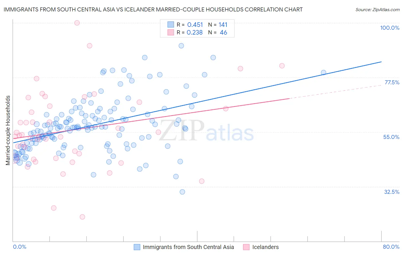 Immigrants from South Central Asia vs Icelander Married-couple Households