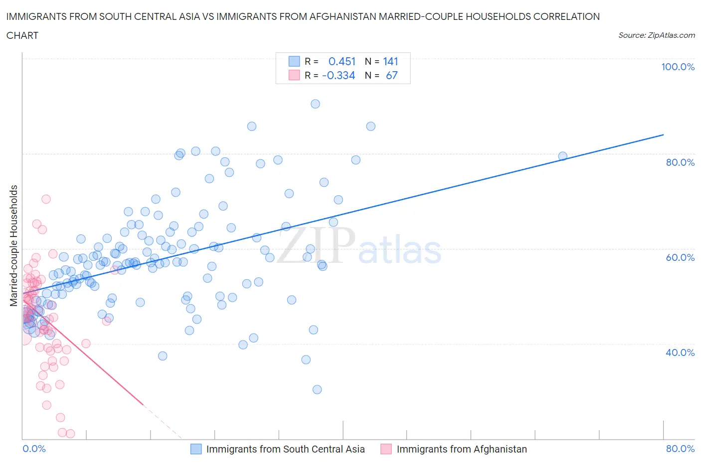 Immigrants from South Central Asia vs Immigrants from Afghanistan Married-couple Households