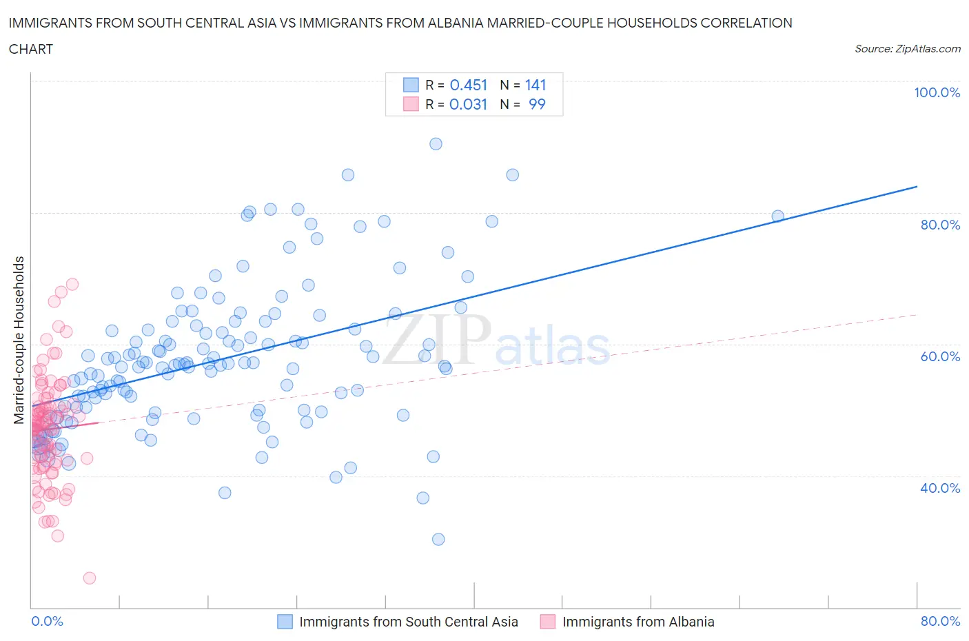 Immigrants from South Central Asia vs Immigrants from Albania Married-couple Households