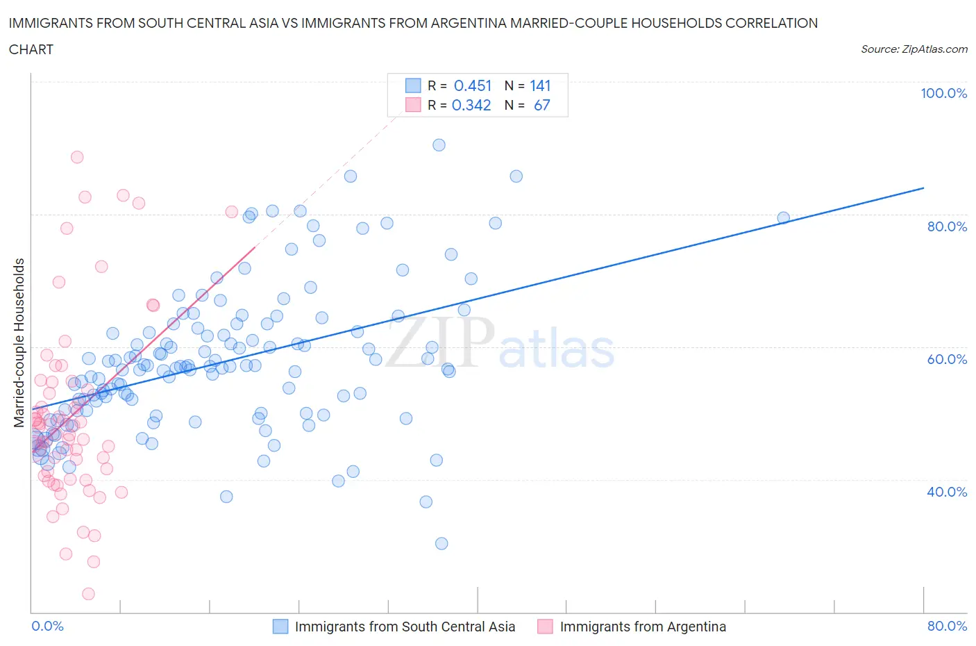 Immigrants from South Central Asia vs Immigrants from Argentina Married-couple Households
