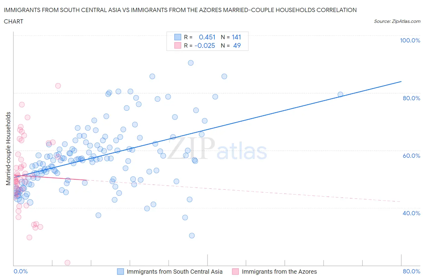 Immigrants from South Central Asia vs Immigrants from the Azores Married-couple Households
