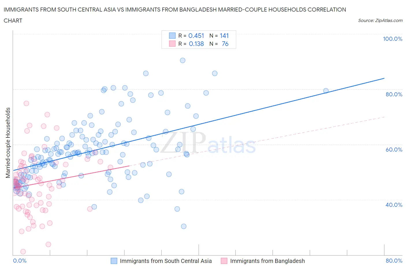 Immigrants from South Central Asia vs Immigrants from Bangladesh Married-couple Households