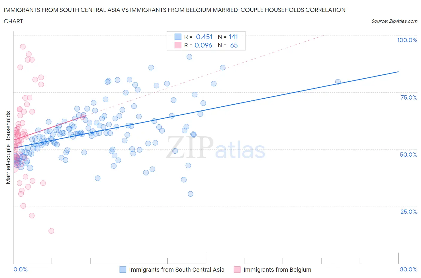 Immigrants from South Central Asia vs Immigrants from Belgium Married-couple Households