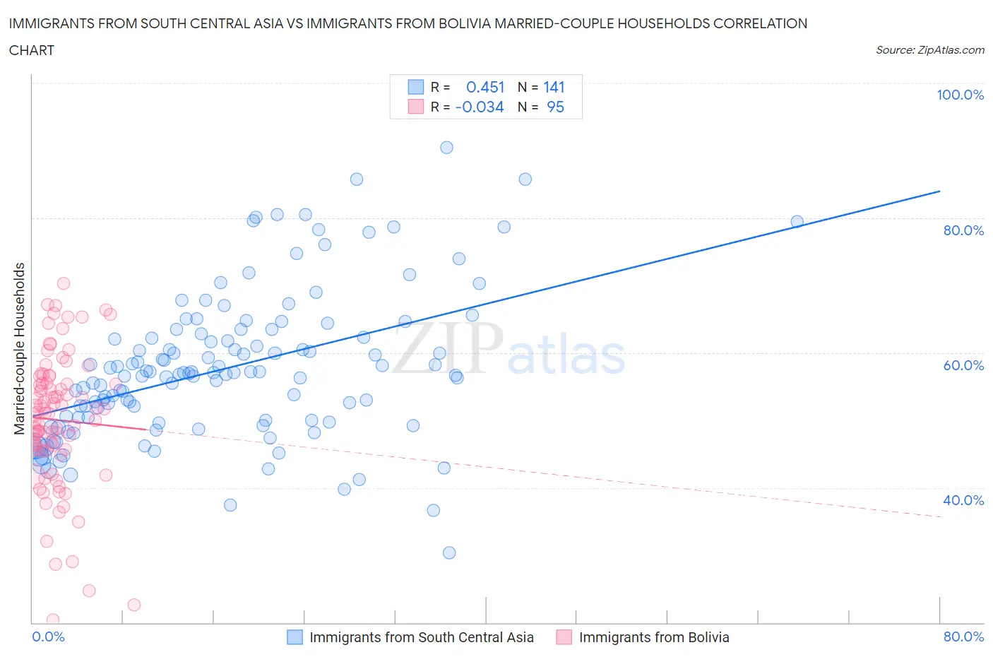 Immigrants from South Central Asia vs Immigrants from Bolivia Married-couple Households
