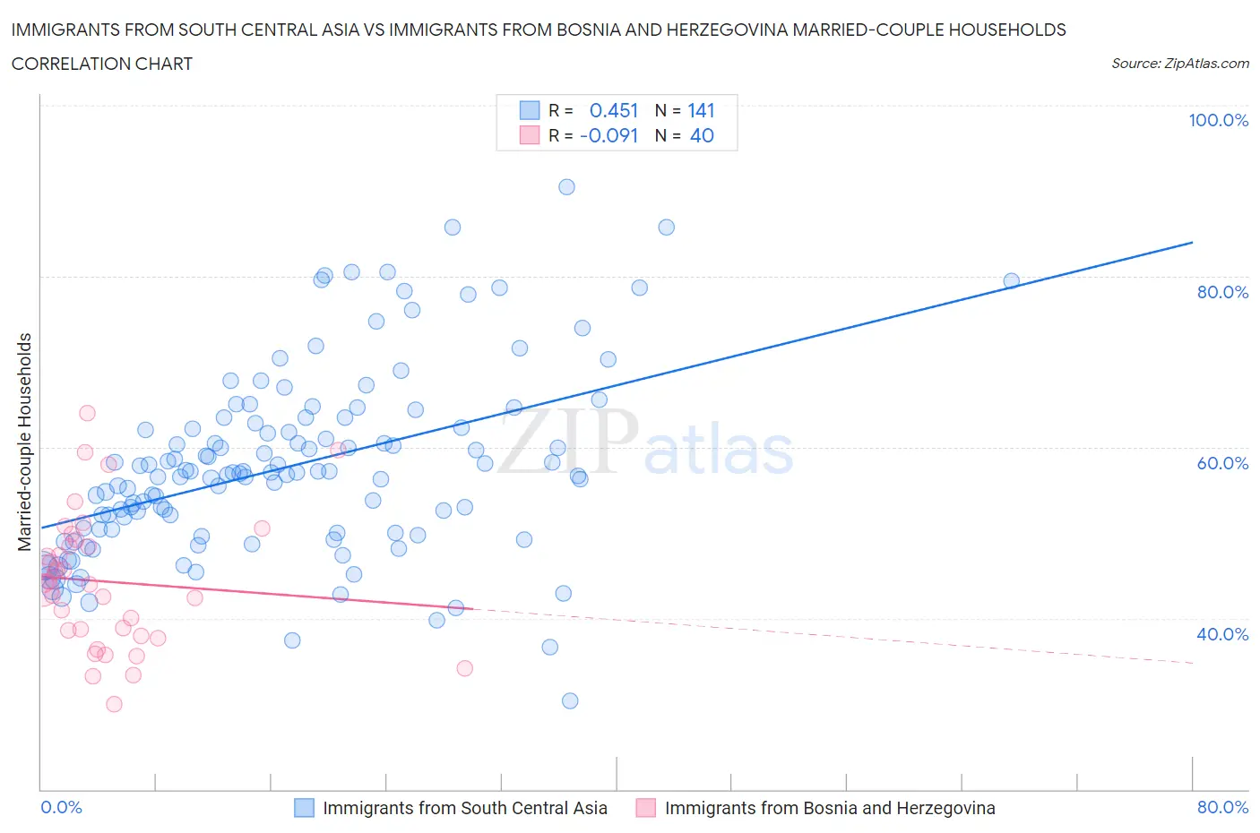 Immigrants from South Central Asia vs Immigrants from Bosnia and Herzegovina Married-couple Households